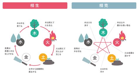 相生と相剋|気学 相生・相剋